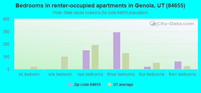 Bedrooms in renter-occupied apartments in Genola, UT (84655) 
