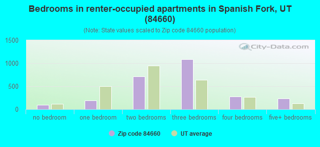 Bedrooms in renter-occupied apartments in Spanish Fork, UT (84660) 