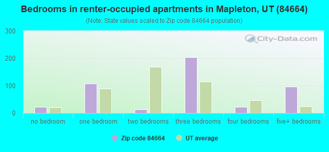 Bedrooms in renter-occupied apartments in Mapleton, UT (84664) 