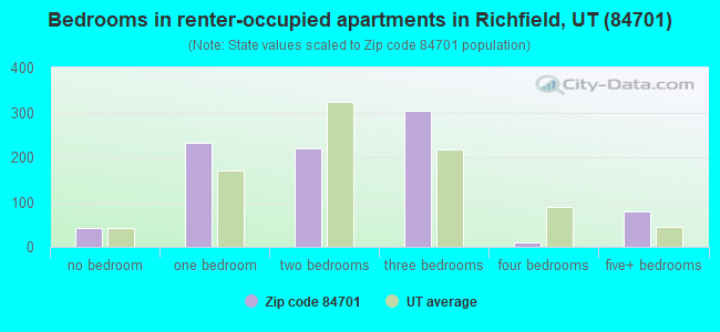 Bedrooms in renter-occupied apartments in Richfield, UT (84701) 
