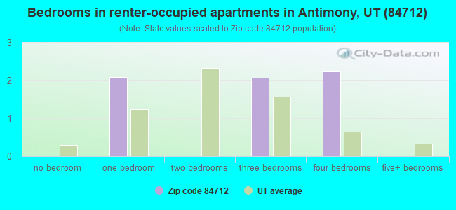 Bedrooms in renter-occupied apartments in Antimony, UT (84712) 