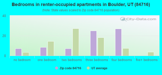 Bedrooms in renter-occupied apartments in Boulder, UT (84716) 