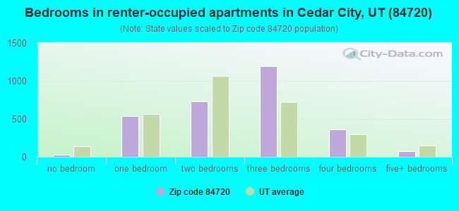 Bedrooms in renter-occupied apartments in Cedar City, UT (84720) 