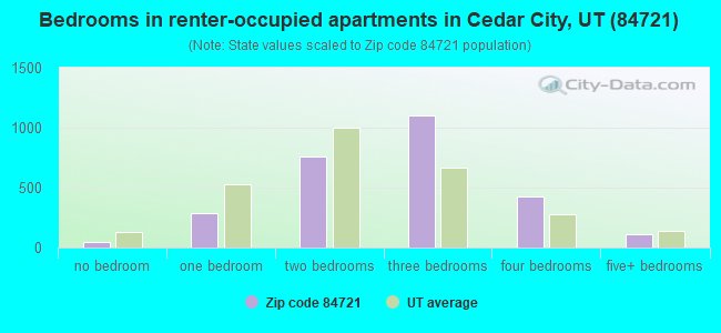 Bedrooms in renter-occupied apartments in Cedar City, UT (84721) 