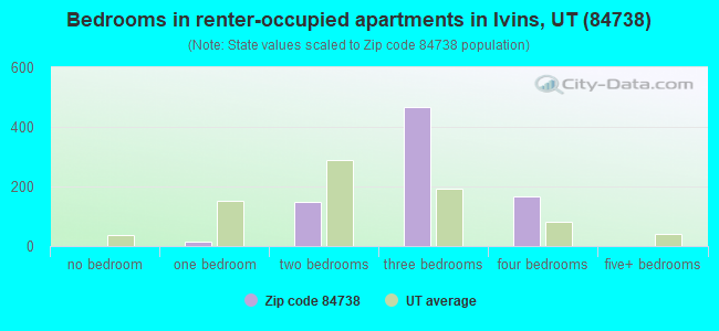 Bedrooms in renter-occupied apartments in Ivins, UT (84738) 