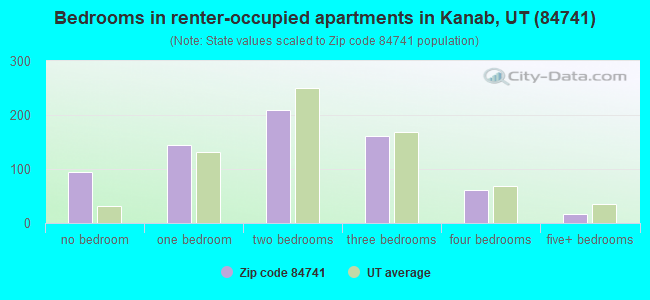 Bedrooms in renter-occupied apartments in Kanab, UT (84741) 