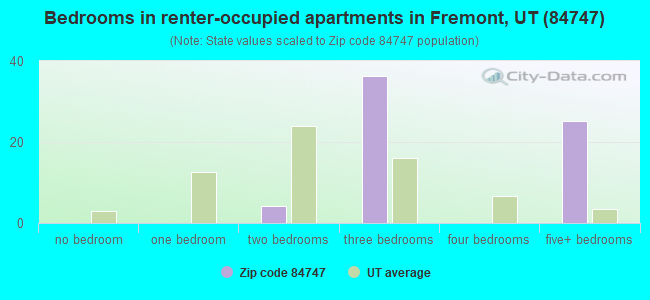 Bedrooms in renter-occupied apartments in Fremont, UT (84747) 