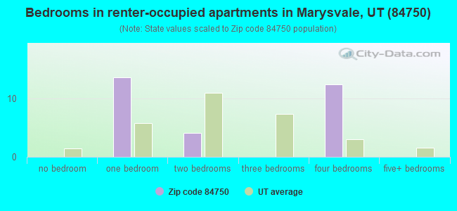 Bedrooms in renter-occupied apartments in Marysvale, UT (84750) 
