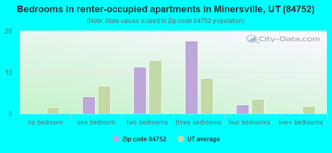 Bedrooms in renter-occupied apartments in Minersville, UT (84752) 
