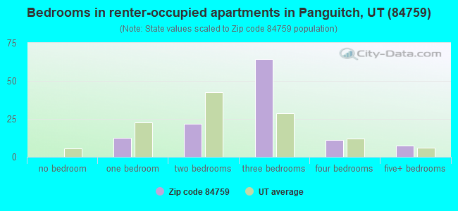 Bedrooms in renter-occupied apartments in Panguitch, UT (84759) 