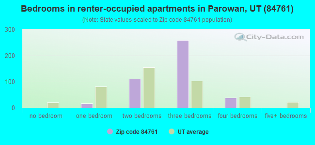 Bedrooms in renter-occupied apartments in Parowan, UT (84761) 