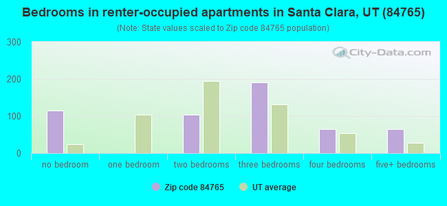 Bedrooms in renter-occupied apartments in Santa Clara, UT (84765) 