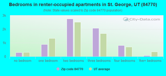 Bedrooms in renter-occupied apartments in St. George, UT (84770) 