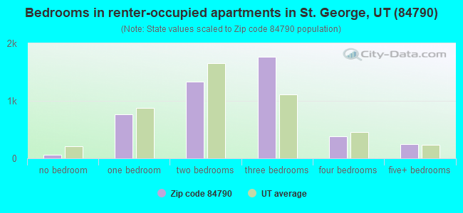 Bedrooms in renter-occupied apartments in St. George, UT (84790) 
