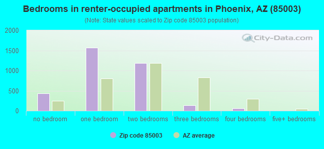 Bedrooms in renter-occupied apartments in Phoenix, AZ (85003) 