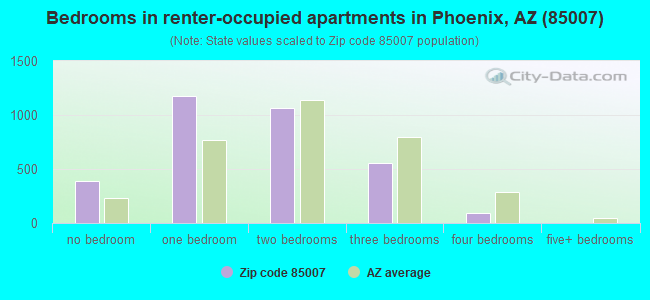 Bedrooms in renter-occupied apartments in Phoenix, AZ (85007) 