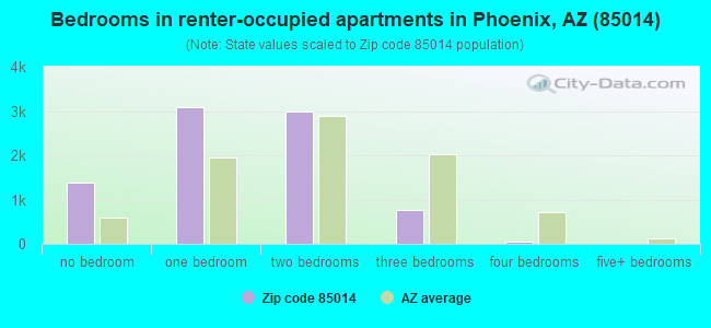 Bedrooms in renter-occupied apartments in Phoenix, AZ (85014) 
