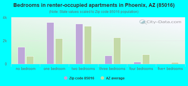 Bedrooms in renter-occupied apartments in Phoenix, AZ (85016) 
