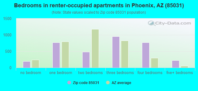 Bedrooms in renter-occupied apartments in Phoenix, AZ (85031) 