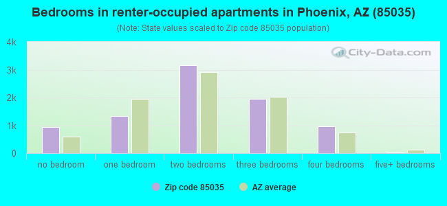 Bedrooms in renter-occupied apartments in Phoenix, AZ (85035) 