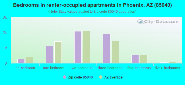 Bedrooms in renter-occupied apartments in Phoenix, AZ (85040) 
