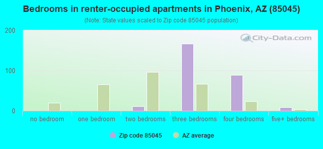 Bedrooms in renter-occupied apartments in Phoenix, AZ (85045) 
