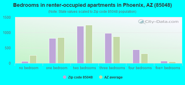 Bedrooms in renter-occupied apartments in Phoenix, AZ (85048) 