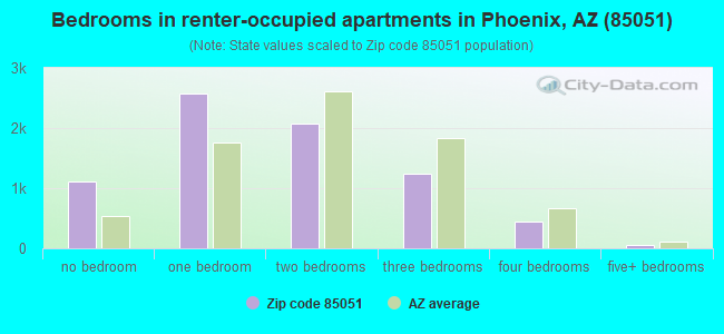 Bedrooms in renter-occupied apartments in Phoenix, AZ (85051) 