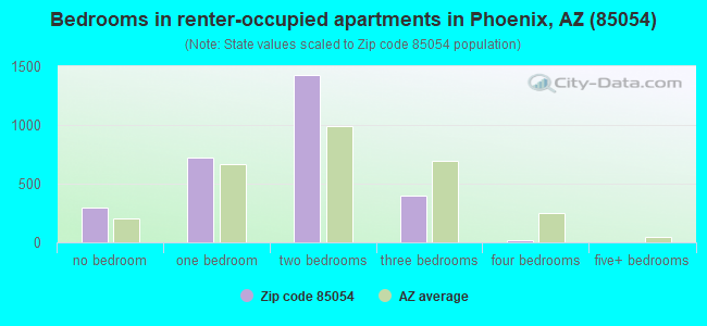 Bedrooms in renter-occupied apartments in Phoenix, AZ (85054) 