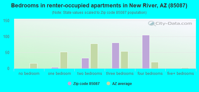 Bedrooms in renter-occupied apartments in New River, AZ (85087) 