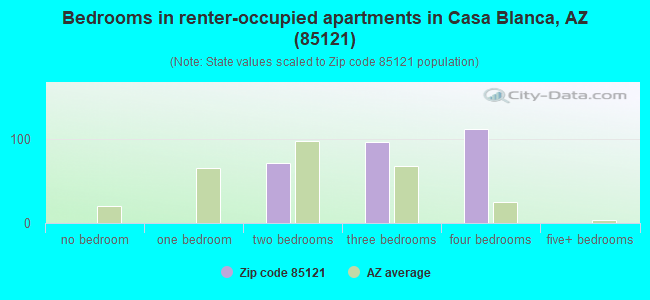 Bedrooms in renter-occupied apartments in Casa Blanca, AZ (85121) 
