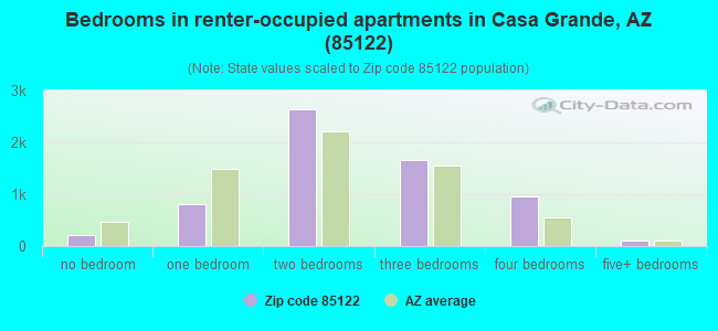 Bedrooms in renter-occupied apartments in Casa Grande, AZ (85122) 