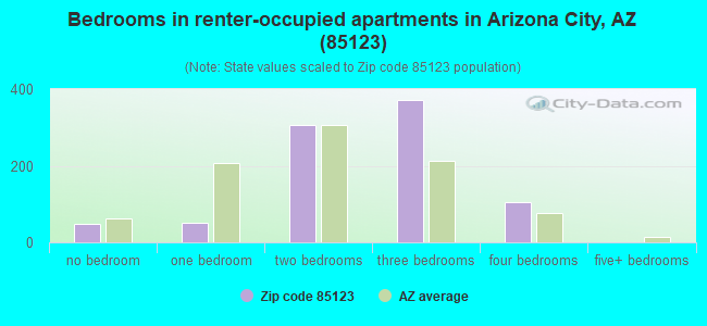 Bedrooms in renter-occupied apartments in Arizona City, AZ (85123) 