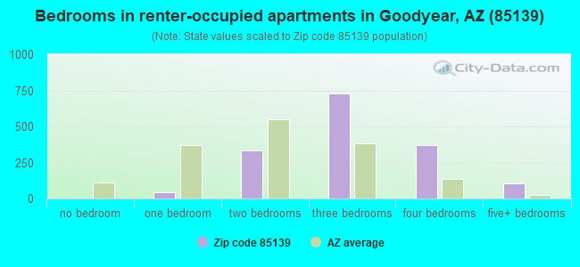 Bedrooms in renter-occupied apartments in Goodyear, AZ (85139) 