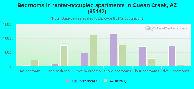 Bedrooms in renter-occupied apartments in Queen Creek, AZ (85142) 