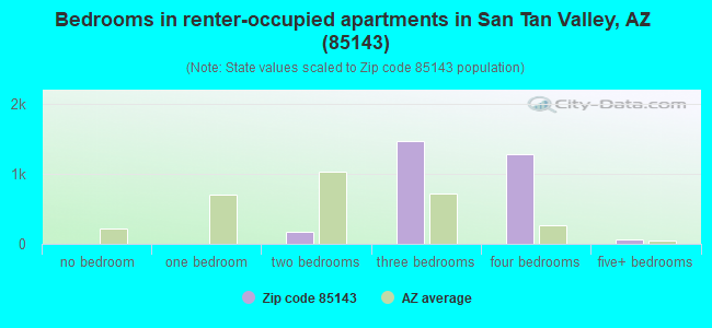 Bedrooms in renter-occupied apartments in San Tan Valley, AZ (85143) 