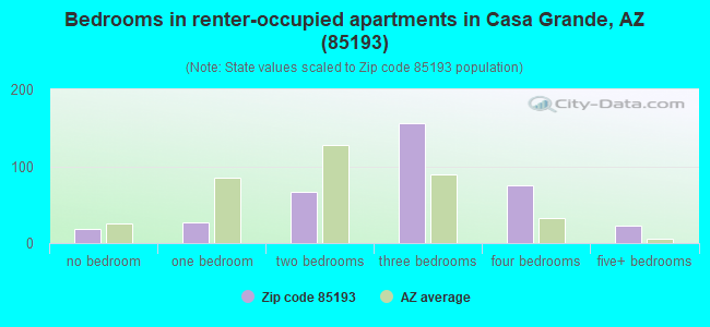 Bedrooms in renter-occupied apartments in Casa Grande, AZ (85193) 
