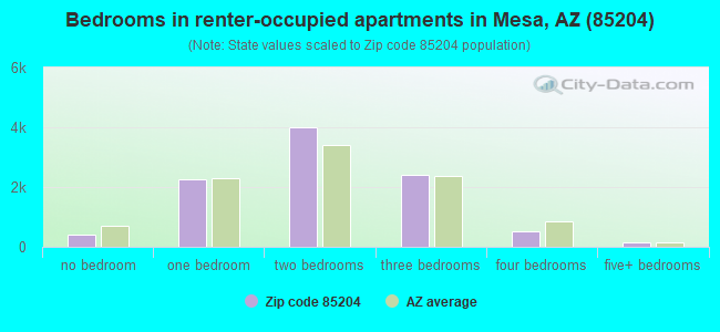 Bedrooms in renter-occupied apartments in Mesa, AZ (85204) 