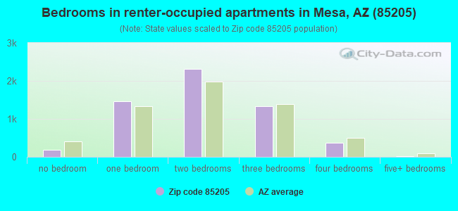 Bedrooms in renter-occupied apartments in Mesa, AZ (85205) 