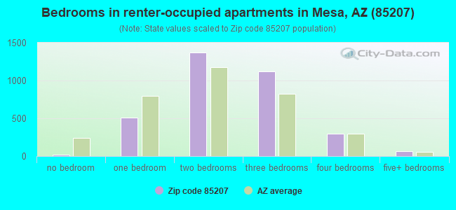 Bedrooms in renter-occupied apartments in Mesa, AZ (85207) 