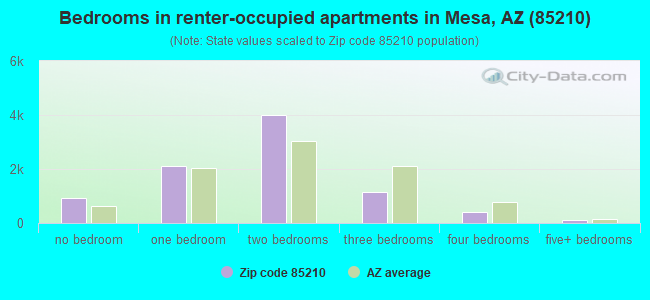 Bedrooms in renter-occupied apartments in Mesa, AZ (85210) 