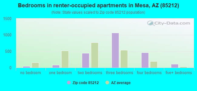 Bedrooms in renter-occupied apartments in Mesa, AZ (85212) 