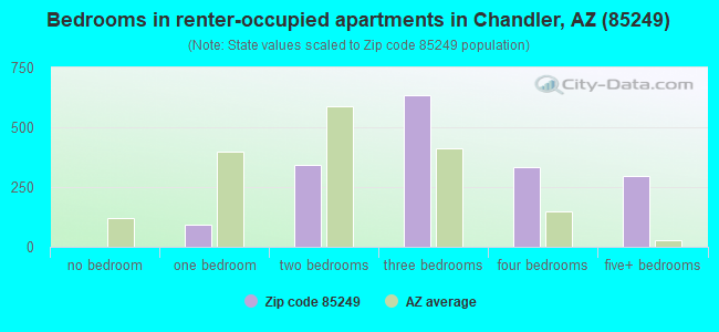 Bedrooms in renter-occupied apartments in Chandler, AZ (85249) 