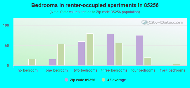 Bedrooms in renter-occupied apartments in 85256 