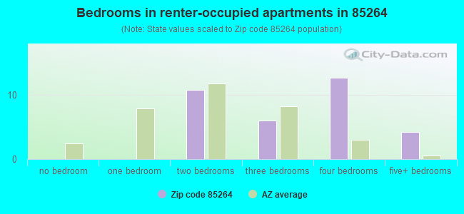 Bedrooms in renter-occupied apartments in 85264 