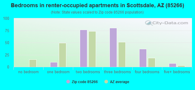 Bedrooms in renter-occupied apartments in Scottsdale, AZ (85266) 