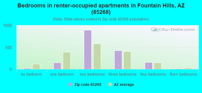 Bedrooms in renter-occupied apartments in Fountain Hills, AZ (85268) 