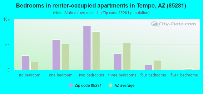 Bedrooms in renter-occupied apartments in Tempe, AZ (85281) 