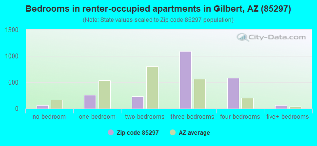 Bedrooms in renter-occupied apartments in Gilbert, AZ (85297) 