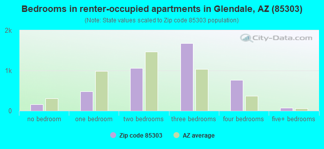 Bedrooms in renter-occupied apartments in Glendale, AZ (85303) 